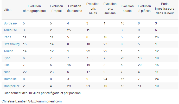 classement immobilier