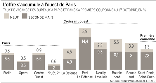 Immobilier de bureaux