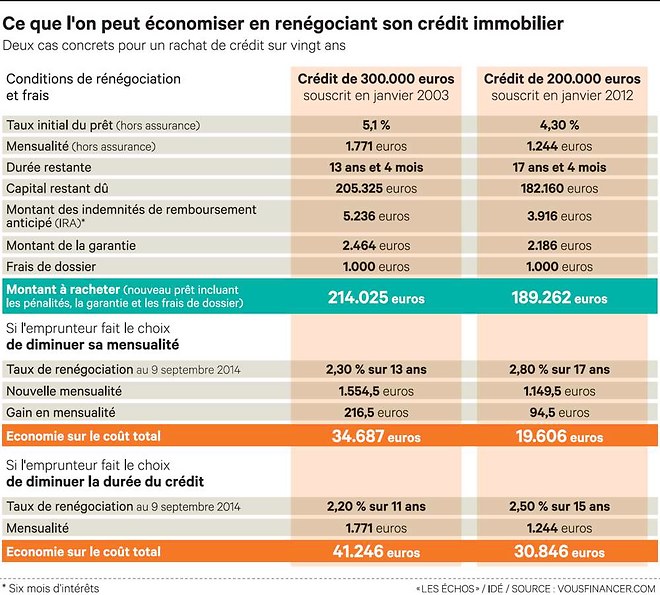 crédit immobilier